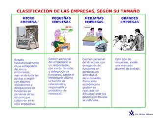 CLASIFICACION DE LAS EMPRESAS, SEGÚN SU TAMAÑO
MICRO
EMPRESA
PEQUEÑAS
EMPRESAS
MEDIANAS
EMPRESAS
GRANDES
EMPRESAS
Basado
fundamentalmente
en la autogestión
del micro
Gestión personal
del empresario o
un responsable,
con cierta división
y delegación de
funciones, donde el
empresario asume
la función de
relacionistas,
responsable y
productivo de
necesidad.
Gestión personal
del directivo, con
delegación de
funciones en
personas en
actividades
determinadas.
Como ente
económico la
gestión es
realizada sin
dificultad ante los
grupos con los que
se relaciona.
Este tipo de
empresas, existe
una marcada
división de trabajo.
empresario,
marcando toda las
pautas a seguir
con algunas
indicaciones y
delegaciones de
funciones en
personas de su
entorno que
colaboran en el
ente productivo.
 