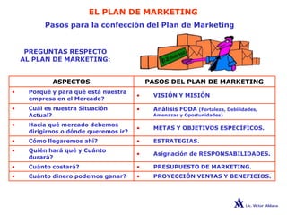EL PLAN DE MARKETING
Pasos para la confección del Plan de Marketing
PREGUNTAS RESPECTO
AL PLAN DE MARKETING:
ASPECTOS PASOS DEL PLAN DE MARKETING
• Porqué y para qué está nuestra
empresa en el Mercado?
• VISIÓN Y MISIÓN
• Cuál es nuestra Situación
Actual?
• Análisis FODA (Fortaleza, Debilidades,
Amenazas y Oportunidades)
• Hacia qué mercado debemos
dirigirnos o dónde queremos ir?
• METAS Y OBJETIVOS ESPECÍFICOS.
• Cómo llegaremos ahí? • ESTRATEGIAS.
• Quién hará qué y Cuánto
durará?
• Asignación de RESPONSABILIDADES.
• Cuánto costará? • PRESUPUESTO DE MARKETING.
• Cuánto dinero podemos ganar? • PROYECCIÓN VENTAS Y BENEFICIOS.
 
