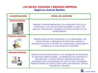 LAS MICRO, PEQUEÑA Y MEDIANA EMPRESA
Según su nivel de Gestión.
CLASIFICACIÓN NIVEL DE GESTIÓN
MICRO EMPRESA
Basado fundamentalmente en la autogestión del micro
empresario, que marcan toda las pautas a seguir con
algunas indicaciones y delegaciones de funciones en sus
colaboradores.
PEQUEÑA EMPRESA
Gestión personal del empresario o un responsable, con
cierta división y delegación de funciones, donde el
empresario asume la función de relacionista, responsable y
productivo en momentos de necesidad.
MEDIANA EMPRESA
Gestión personal del directivo, con delegación de funciones
en personas determinadas. La delegación de autoridad es
discutida por no determinarse específicamente que
autoridad viene acompañada con las funciones delegadas.
Relación fluida con otros grupos como proveedores, bancos,
financieras y clientes.
 