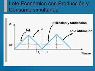 Lote Económico con Producción y Consumo simultáneo utilización y fabricación f-d solo utilización d Q Tiempo Nr t e t 1 