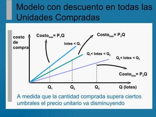 Modelo con descuento en todas las Unidades Compradas lotes < Q 1 Costo lote = P 1 Q Q 1 < lotes < Q 2 Costo lote = P 2 Q Q 2 < lotes < Q 3 Costo lote = P 3 Q A medida que la cantidad comprada supera ciertos umbrales el precio unitario va disminuyendo Q (lotes) costo de compra Q 1 Q 2 Q 3 