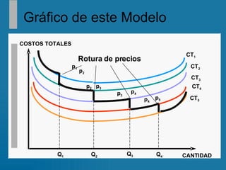 Gráfico de este Modelo CT 1 CT 2 CT 3 CT 4 CT 5 COSTOS TOTALES CANTIDAD Rotura de precios p 1 p 2 p 2 p 3 p 3 p 4 p 4 p 5 Q 1 Q 2 Q 3 Q 4 