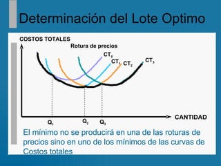 Determinación del Lote Optimo COSTOS TOTALES CANTIDAD CT 0 CT 1 CT 2 CT 3 Rotura de precios El mínimo no se producirá en una de las roturas de precios sino en uno de los mínimos de las curvas de Costos totales Q 1 Q 2 Q 3 