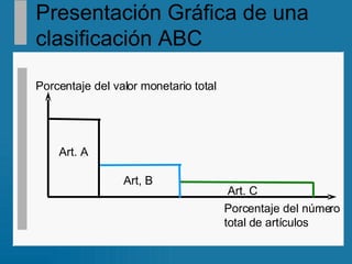 Presentación Gráfica de una clasificación ABC Porcentaje del valor monetario total Porcentaje del número total de artículos Art. A Art, B Art. C 