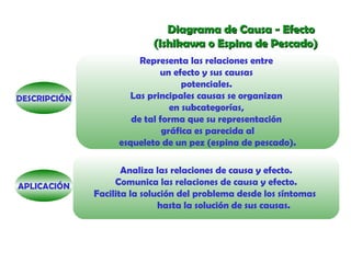 Diagrama de Causa - Efecto
(Ishikawa o Espina de Pescado)

DESCRIPCIÓN

APLICACIÓN

Representa las relaciones entre
un efecto y sus causas
potenciales.
Las principales causas se organizan
en subcategorías,
de tal forma que su representación
gráfica es parecida al
esqueleto de un pez (espina de pescado).
Analiza las relaciones de causa y efecto.
Comunica las relaciones de causa y efecto.
Facilita la solución del problema desde los síntomas
hasta la solución de sus causas.

 