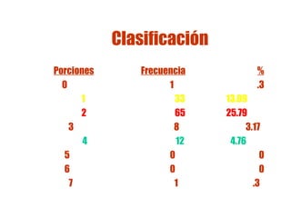 Clasificación
Porciones
0
1
2
3
4
5
6
7

Frecuencia
1
33
65
8
12
0
0
1

%
.3
13.09
25.79
3.17
4.76
0
0
.3

 