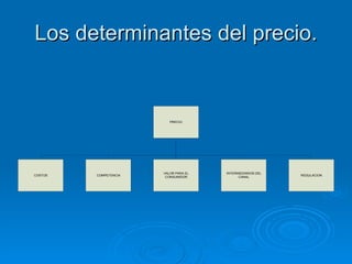 Los determinantes del precio. 