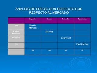 ANALISIS DE PRECIO CON RESPECTO CON RESPECTO AL MERCADO 50 80 180 280 Fairfield Inn Bajo Courtyard Promedio Marriot Encima Promedio. Marriot Marquis Alto Económica Estándar Buena Superior 