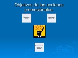 Objetivos de las acciones promociónales. 