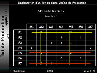 2009 a. charkaoui Implantation d’un îlot ou d’une Chaîne de Production Méthode  Kuziack   Itération 1  Îlot de Production   Application n°2 M. A. L. O. 