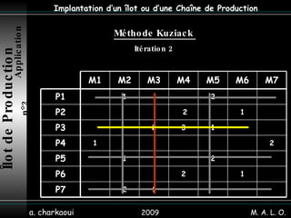 2009 a. charkaoui Implantation d’un îlot ou d’une Chaîne de Production Méthode  Kuziack   Itération 2  Îlot de Production   Application n°2 M. A. L. O. 