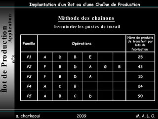 2009 a. charkaoui Implantation d’un îlot ou d’une Chaîne de Production Méthode des chaînons   Inventorier les postes de travail Îlot de Production   Application n°3 M. A. L. O. 90 D C B A P5 24 B C A P4 15 A D B F P3 43 B G A D B F P2 25 E B D A P1 Nbre de produits de transfert par lots de fabrication   Opérations Famille 