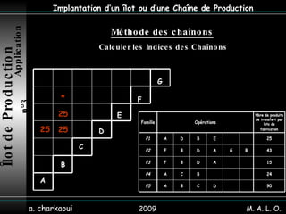 2009 a. charkaoui Implantation d’un îlot ou d’une Chaîne de Production Méthode des chaînons   Calculer les Indices des Chaînons  * 25 25 25 Îlot de Production   Application n°3 M. A. L. O. A E C G D F B 
