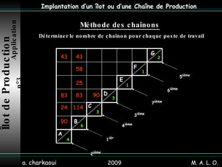 2009 a. charkaoui Implantation d’un îlot ou d’une Chaîne de Production 2 6 1 3 3 1 4 Méthode des chaînons   Déterminer le nombre de chaînon pour chaque poste de travail Îlot de Production   Application n°3 M. A. L. O. A E C G D F B 90 83 83 25 58 43 43 24 90 114 1 iér   2 ième   5 ième   3 ième   4 ième   6 ième   7 ième   
