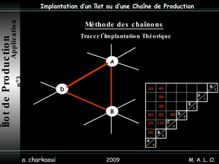 2009 a. charkaoui Implantation d’un îlot ou d’une Chaîne de Production B Méthode des chaînons   Tracer l’Implantation Théorique Îlot de Production   Application n°3 M. A. L. O. A D 