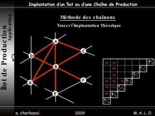 2009 a. charkaoui Implantation d’un îlot ou d’une Chaîne de Production Méthode des chaînons   Tracer l’Implantation Théorique Îlot de Production   Application n°3 M. A. L. O. B D A C F E G 