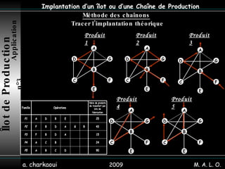 2009 a. charkaoui Implantation d’un îlot ou d’une Chaîne de Production Produit 1 Produit 3 Produit 2 Produit 4 Produit 5 Méthode des chaînons   Tracer l’implantation   théorique Îlot de Production   Application n°3 M. A. L. O. A B C E D F G A B C E D F G A B C E D F G A B C E D F G A B C E D F G 