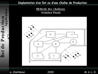 2009 a. charkaoui Implantation d’un îlot ou d’une Chaîne de Production Méthode des chaînons   Solution Finale Îlot de Production   Application n°3 M. A. L. O. 