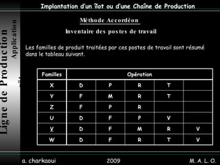 2009 a. charkaoui Implantation d’un îlot ou d’une Chaîne de Production Les familles de produit traitées par ces postes de travail sont résumé dans le tableau suivant. Méthode Accordéon  Inventaire des postes de travail Ligne de Production   Application n°4 M. A. L. O. V T R F D W V R M F D V V P F D U R P F Z T R M F Y T R P D X Opération Familles 