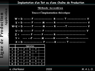 2009 a. charkaoui Implantation d’un îlot ou d’une Chaîne de Production W = D ----- F ------------  R ----- T ------------- V V  = D ----- F ----- M ----- R --------------------- V W+ V  = D ----- F ----- M ----- R ------T ------------- V U = D ----- F ----- P ---------------------------- V Z =  ------ F ----- P ------ R --------------------  Y =  --- --F ----- M ------R -------T-------------- X = D ------------- P ------R ------ T -----------  Méthode Accordéon   Tracer l’implantation théorique Ligne de Production   Application n°4 M. A. L. O. V T R F D W V R M F D V V P F D U R P F Z T R M F Y T R P D X Opération 