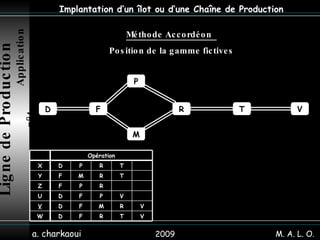 2009 a. charkaoui Implantation d’un îlot ou d’une Chaîne de Production Méthode Accordéon  Position de la gamme fictives Ligne de Production   Application n°4 M. A. L. O. M P D F R T V V T R F D W V R M F D V V P F D U R P F Z T R M F Y T R P D X Opération 