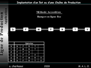 2009 a. charkaoui Implantation d’un îlot ou d’une Chaîne de Production Méthode Accordéon  Ranger en ligne fixe Ligne de Production   Application n°4 M. A. L. O. D M F P R T V V T R F D W V R M F D V V P F D U R P F Z T R M F Y T R P D X Opération 
