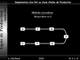 2009 a. charkaoui Implantation d’un îlot ou d’une Chaîne de Production Méthode Accordéon   Disposition en U Ligne de Production   Application n°4 M. A. L. O. D M F P R T V 