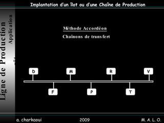 2009 a. charkaoui Implantation d’un îlot ou d’une Chaîne de Production Méthode Accordéon   Chaînons de transfert Ligne de Production   Application n°4 M. A. L. O. D M F P R T V 