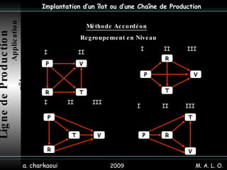 2009 a. charkaoui Implantation d’un îlot ou d’une Chaîne de Production Méthode Accordéon   Regroupement en Niveau Ligne de Production   Application n°4 M. A. L. O. P R V T P R V T P R T V P R T V I II I II III I II III I II III 