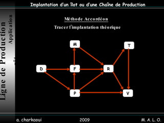 2009 a. charkaoui Implantation d’un îlot ou d’une Chaîne de Production Méthode Accordéon   Tracer l’implantation théorique Ligne de Production   Application n°4 M. A. L. O. D M F P R T V 