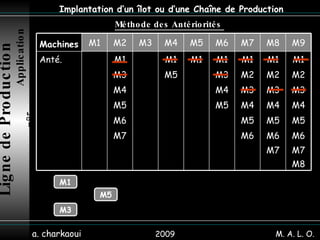 2009 a. charkaoui Implantation d’un îlot ou d’une Chaîne de Production M1 M3 Ligne de Production   Application n°5 Méthode des Antériorités  M5 M. A. L. O. M8 M7 M7 M6 M6 M6 M7 M5 M5 M5 M6 M4 M4 M4 M5 M5 M3 M3 M3 M4 M4 M2 M2 M2 M3 M5 M3 M1 M1 M1 M1 M1 M1 M1 Anté. M9 M8 M7 M6 M5 M4 M3 M2 M1 Machines   