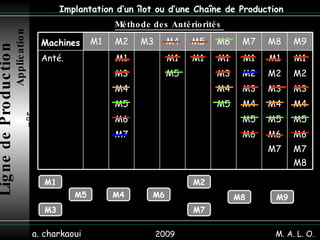 2009 a. charkaoui Implantation d’un îlot ou d’une Chaîne de Production M1 M3 M4 M6 Ligne de Production   Application n°5 M2 M7 M8 M9 Méthode des Antériorités  M5 M. A. L. O. 