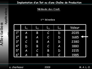 2009 a. charkaoui Implantation d’un îlot ou d’une Chaîne de Production Affectation   Application n°6 Méthode des Craft  M. A. L. O. 1 ère  itération  2035 1685 2380 1880 2215 1985 D D D A D C C C A C B D B A B B C B A B C D A A 1° 2° 3° 4° 5° 6° Valeur  L 4 L 3 L 2 L 1 