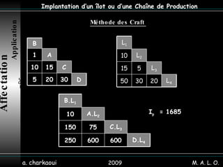 2009 a. charkaoui Implantation d’un îlot ou d’une Chaîne de Production Affectation   Application n°6 Méthode des Craft  M. A. L. O. I p   = 1685 D 30 20 5 C 15 10 A 1 B L 4 20 30 50 L 3 5 15 L 2 10 L 1 D.L 4 600 600 250 C.L 3 75 150 A.L 2 10 B.L 1 