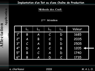 2009 a. charkaoui Implantation d’un îlot ou d’une Chaîne de Production Affectation   Application n°6 Méthode des Craft  M. A. L. O. 2 ème   itération  1685 2035 2505 1205 1740 1735 D D D B D C C C B C A D A B A A C A B A C D B B 1° 2° 3° 4° 5° 6° Valeur  L 4 L 3 L 2 L 1 