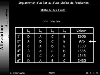 2009 a. charkaoui Implantation d’un îlot ou d’une Chaîne de Production Affectation   Application n°6 Méthode des Craft  M. A. L. O. 3 ème   itération  12O5 975 1330 1685 1245 2430 B B B D B C C C D C A B A D A A C A D A C B D D 1° 2° 3° 4° 5° 6° Valeur  L 4 L 3 L 2 L 1 