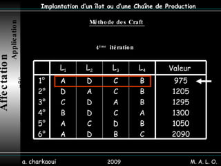2009 a. charkaoui Implantation d’un îlot ou d’une Chaîne de Production Affectation   Application n°6 Méthode des Craft  M. A. L. O. 4 ème   itération  975 1205 1295 1300 1050 2090 B B B A B C C C A C D B D A D D C D A D C B A A 1° 2° 3° 4° 5° 6° Valeur  L 4 L 3 L 2 L 1 