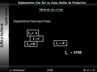 2009 a. charkaoui Implantation d’un îlot ou d’une Chaîne de Production Affectation   Application n°6 Méthode des Craft  M. A. L. O. L 1 = A L 2 =D L 3 =C L 4  = B Implantation théorique Finale I p   = 9755 