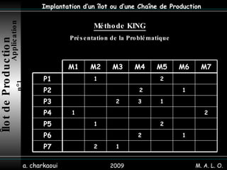 2009 a. charkaoui Implantation d’un îlot ou d’une Chaîne de Production Îlot de Production   Application n°1  Méthode KING   Présentation de la Problématique  M. A. L. O. 1 2 P7 1 2 P6 2 1 P5 2 1 P4 1 3 2 P3 1 2 P2 2 1 P1 M7 M6 M5 M4 M3 M2 M1 