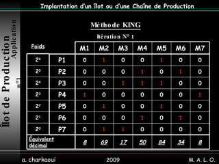 2009 a. charkaoui Implantation d’un îlot ou d’une Chaîne de Production Méthode KING   Itération N° 1  Îlot de Production   Application n°1  M. A. L. O. 0 0 0 0 1 1 0 P7 0 1 0 1 0 0 0 P6 0 0 1 0 0 1 0 P5 1 0 0 0 0 0 1 P4 0 0 1 1 1 0 0 P3 0 1 0 1 0 0 0 P2 0 0 1 0 0 1 0 P1 M7 M6 M5 M4 M3 M2 M1 2 0 2 1 2 2 2 3 2 4 2 5 2 6 Poids 8 34 84 50 17 69 8 Équivalent décimal 