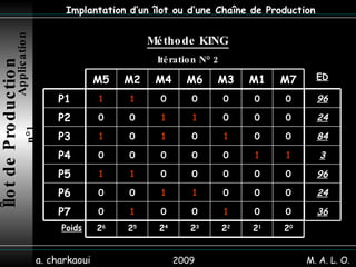 2009 a. charkaoui Implantation d’un îlot ou d’une Chaîne de Production Méthode KING   Itération N° 2  Îlot de Production   Application n°1  M. A. L. O. 0 0 1 0 0 1 0 P7 0 0 0 1 1 0 0 P6 0 0 0 0 0 1 1 P5 1 1 0 0 0 0 0 P4 0 0 1 0 1 0 1 P3 0 0 0 1 1 0 0 P2 0 0 0 0 0 1 1 P1 M7 M1 M3 M6 M4 M2 M5 36 24 96 3 84 24 96 ED 2 0 2 1 2 2 2 3 2 4 2 5 2 6 Poids 
