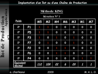 2009 a. charkaoui Implantation d’un îlot ou d’une Chaîne de Production Méthode KING   Itération N° 3  Îlot de Production   Application n°1  M. A. L. O. 1 1 0 0 0 0 0 P4 0 0 0 1 1 0 0 P6 0 0 0 1 1 0 0 P2 0 0 1 0 0 1 0 P7 0 0 1 0 1 0 1 P3 0 0 0 0 0 1 1 P5 0 0 0 0 0 1 1 P1 M7 M1 M3 M6 M4 M2 M5 2 0 2 1 2 2 2 3 2 4 2 5 2 6 Poids 1 1 24 6 22 104 112 Équivalent décimal 
