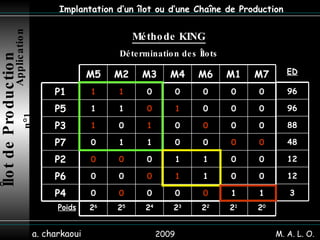 2009 a. charkaoui Implantation d’un îlot ou d’une Chaîne de Production Méthode KING   Détermination des Îlots  Îlot de Production   Application n°1  M. A. L. O. 1 1 0 0 0 0 0 P4 0 0 1 1 0 0 0 P6 0 0 1 1 0 0 0 P2 0 0 0 0 1 1 0 P7 0 0 0 0 1 0 1 P3 0 0 0 1 0 1 1 P5 0 0 0 0 0 1 1 P1 M7 M1 M6 M4 M3 M2 M5 3 12 12 48 88 96 96 ED 2 6 2 5 2 4 2 3 2 2 2 1 2 0 Poids 