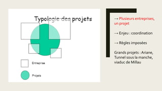 → Plusieurs entreprises,
un projet
→ Enjeu : coordination
→ Règles imposées
Grands projets : Ariane,
Tunnel sous la manche,
viaduc de Millau
 