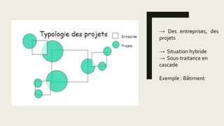 → Des entreprises, des
projets
→ Situation hybride
→ Sous-traitance en
cascade
Exemple : Bâtiment
 