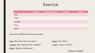Exercice
Ouvrage Organisationnel Société Produit
Type
Projet
Livrable
Client
Durée
Associer les différents champs par entête :
Type : Récurrent / Non récurrent ? Projet : Dur / Mou ?
Livrable : Bien matériel / Non matériel ? Client : Unique / Pluriel ?
Durée : Pérenne / Ephémère ?
Timing : 20 minutes
 