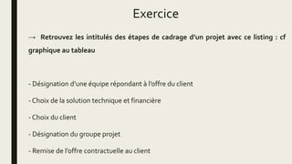 Exercice
→ Retrouvez les intitulés des étapes de cadrage d’un projet avec ce listing : cf
graphique au tableau
- Désignation d’une équipe répondant à l’offre du client
- Choix de la solution technique et financière
- Choix du client
- Désignation du groupe projet
- Remise de l’offre contractuelle au client
 