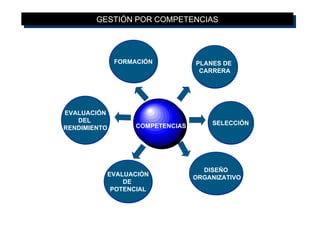 GESTIÓN POR COMPETENCIAS SELECCIÓN PLANES DE  CARRERA DISEÑO ORGANIZATIVO EVALUACIÓN  DEL  RENDIMIENTO FORMACIÓN EVALUACIÓN  DE  POTENCIAL COMPETENCIAS 