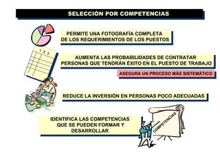 SELECCIÓN POR COMPETENCIAS AUMENTA LAS PROBABILIDADES DE CONTRATAR  PERSONAS QUE TENDRÁN ÉXITO EN EL PUESTO DE TRABAJO ASEGURA UN PROCESO MÁS SISTEMÁTICO PERMITE UNA FOTOGRAFÍA COMPLETA  DE LOS REQUERIMIENTOS DE LOS PUESTOS IDENTIFICA LAS COMPETENCIAS QUE SE PUEDEN FORMAR Y DESARROLLAR REDUCE LA INVERSIÓN EN PERSONAS POCO ADECUADAS COMPETENCIAS 1  X  2 
