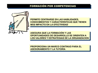 COMPETENCIAS FORMACIÓN POR COMPETENCIAS ASEGURA QUE LA FORMACIÓN Y LAS OPORTUNIDADES DE DESARROLLO SE ORIENTEN A LOS VALORES Y ESTRATEGIAS DE LA ORGANIZACION PERMITE CENTRARSE EN LAS HABILIDADES, CONOCIMIENTOS Y CARACTERÍSTICAS QUE TIENEN MÁS IMPACTO EN LA EFECTIVIDAD PROPORCIONA UN MARCO CONTINUO PARA EL ASESORAMIENTO Y LA TUTORÍA 